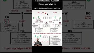 Create a coverage matrix to give your players a visual que & clearly defined roles. #ArtofX #DBU