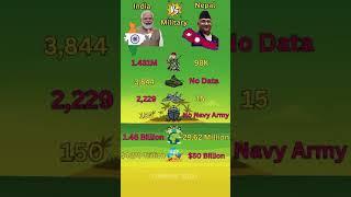 India vs Nepal | #india #nepal #indiavsnepal #military #mapping #military #countrycomparison