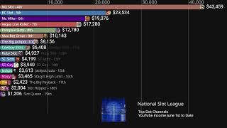 You Tube Income June 1 -To Date . Vegas Matt, Lady Luck, NG Slot, Mr. Handpay, BC Slot, Mr.Mike