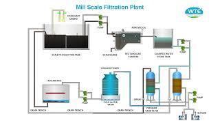Mill Scale Filtration Plant Process by WTE Infra Projects Pvt.Ltd.