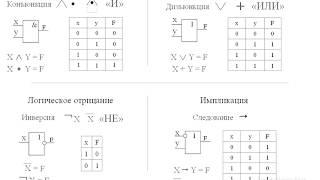 Конъюнкция, Дизъюнкция, Инверсия, Отрицание, Импликация, Следование. Таблица истинности