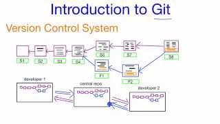 What is Git -  A Quick Introduction to the Git Version Control System