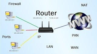 Router - Was ist das? (LAN, WAN, NAT, Firewall)