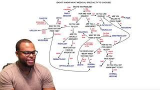 How to Pick a Medical Specialty based off of  your Personality