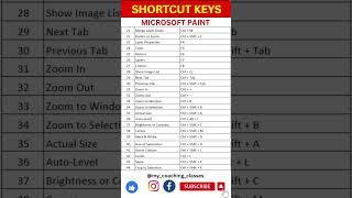 MS Paint Shortcut Keys #shortcutkeys #mspaint #youtubeshorts #shorts #computer