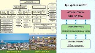 16 Состав ЦТАИ.Уровни АСУТП