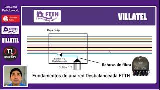 Diseño de Red Desbalanceado FTTH