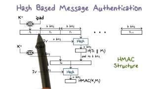 Hash Based Message Authentication