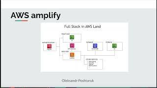 AWS Amplify - what is it and why is it?