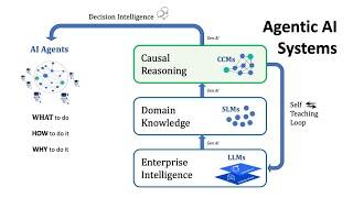 The Road to Intelligent Data Apps | The Role That Causality Plays in Future State Agentic AI Systems