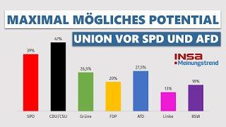 Maximal mögliches Potential: Union liegt vor SPD und AfD | INSA-Meinungstrend