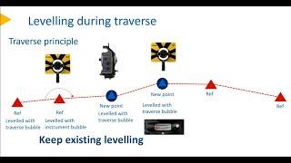 Should I leveled my total station on next station when traversing?