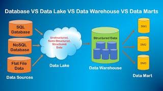 Data Lake VS Data Warehouse VS Data Marts | CodeLearnX