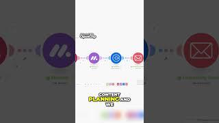How to Streamline Your Content Planning Process using Make.com.#automation #make #2024 #chatgpt #ai