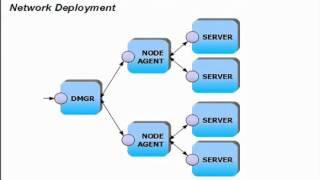 Introduction to WebSphere Application Server   Part 2