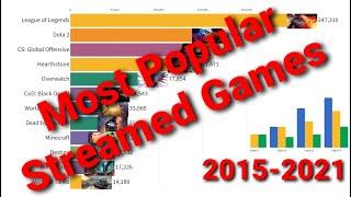 Most popular streamed games from 2015 to 2021