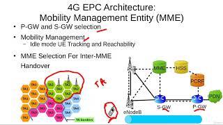 4G EPS Architecture-Mobility Management Entity (MME)