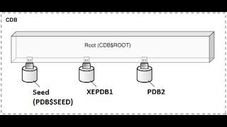 Creating a Pluggable Database