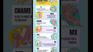 Different DNS record types | short video