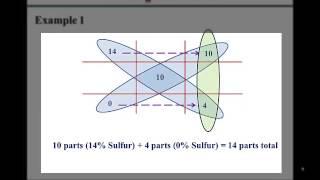 The Alligation Method