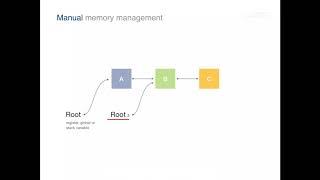 Essentials of Garbage Collectors. Lecture [2/17]: Manual memory management