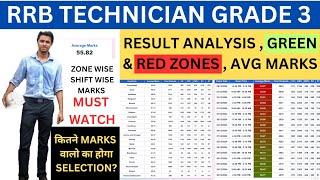 RRB TECH GRADE 3 RESULT ANALYSIS, CUT OFF , SAFE & DANGER ZONES , TOPPERS MARKS