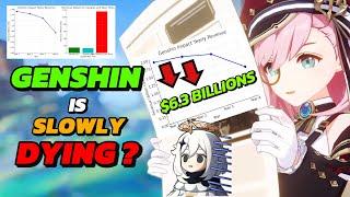 NEW UPDATE!GENSHIN IMPACT IN DECLINE? LATEST $6.3B REVENUE DATA | Astaweave Haven Hoyo New Game…