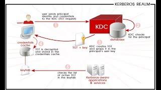 Client Server Authentication With Kerberos IPA Server RHCE EX300 + Lab Setup