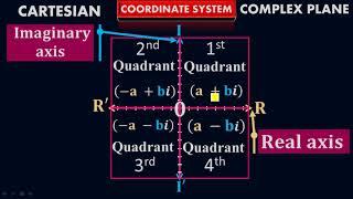 What is Complex Plane of a Coordinate system - Imaginary Axis and Real Axis - by #Moein