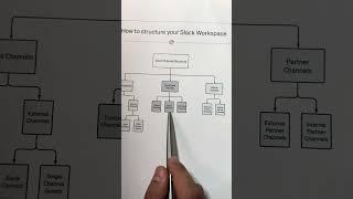 How to Structure Your Slack Channels 
