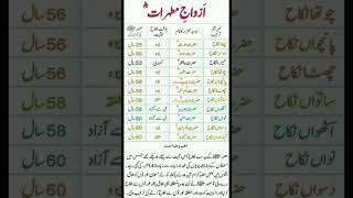 Wives name of Hazrat Muhammad (S.A.W)#islamics #beautiful Azwaj e Mutahirat ke name#youtubeshort