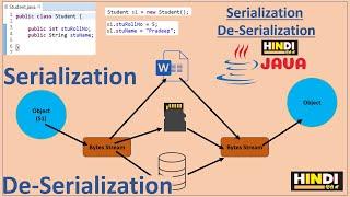 Serialization  and De-Serialization in Java | Pradeep Nailwal