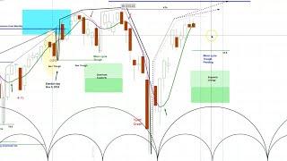 US Stock Market - S&P 500 SPY | Cycle & Chart Analysis | Bull vs Bear Scenarios Reviewed!