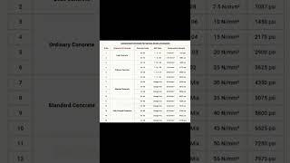 civil engineering #study #material#viralvideo #technology #short