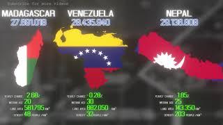 Countries by Population (Top 100) (with Yearly change, Median age, Land area, Density)