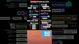 2024 Devops Roadmap