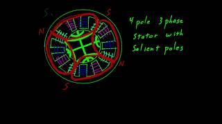 Synchronous Reluctance Motor Intoduction Concepts