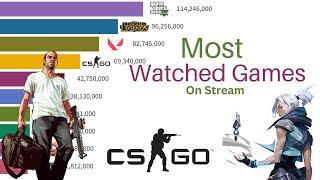 Most Popular Games | Most Watched Games on Twitch 2015-2023