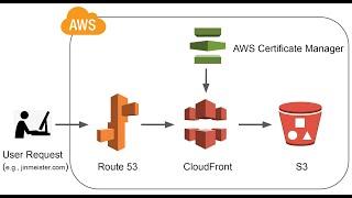 Host a Website on AWS with a Custom Domain and HTTPS | S3, Route 53, CloudFront, Certificate Manager