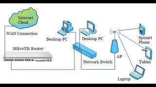 Single IP NAT Strategy in MikroTik Router