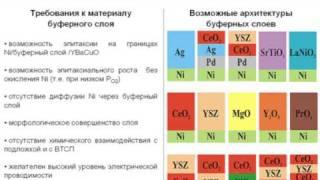 Высокотемпературные сверхпроводники и их применение