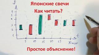 Как читать японские свечи? Самое лучшее объяснение!