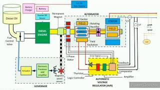 DIESEL GENERATOR Working PRINCIPLE...  ..