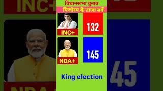 {°NDA vs INC°} punjab Assembly Seats Exit Poll  2029. #vidhansabha​​​​​​ #inc​​ #nda#kingelection