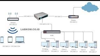 Cara Setting Mikrotik RB750 untuk Warnet dan Hotspot