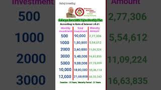 Sukanya Samriddhi Yojna Monthly Investment Plan -2024 #ssy #shorts  #viral