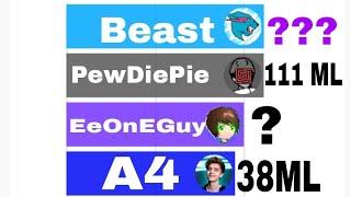 PewDiePie vs MrBeast vs A4 vs EeOnEGuy (2010-2022)