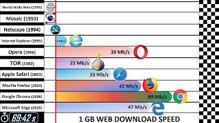 Speed Comparison 4: Past vs Present