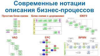 Современные нотации описания бизнес-процессов