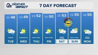 Temperatures slide into the 40s with a small chance for rain on Tuesday.